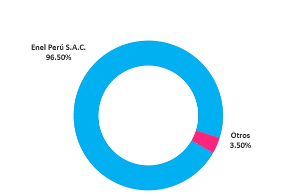 Principales Accionistas de Enel Generación Piura