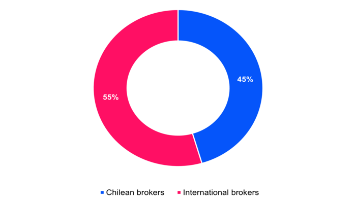 Brokers june 2023