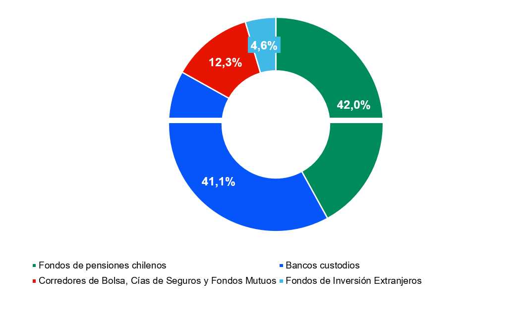 Inversionistas Institucionales junio 2023