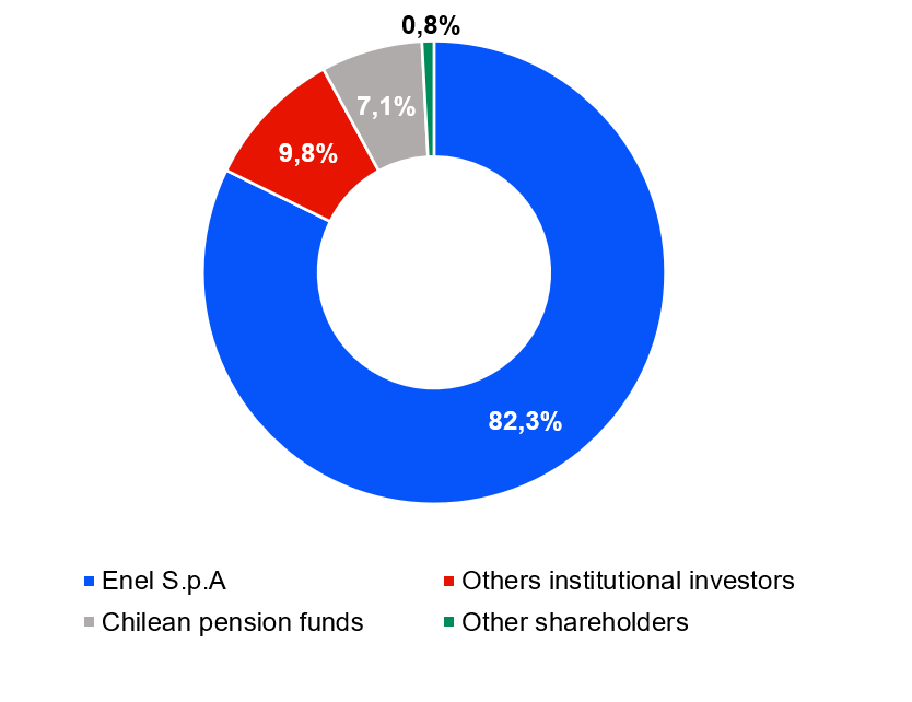 Ownership profile June 2023