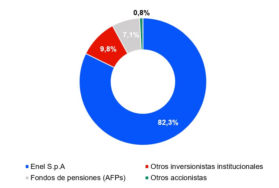 Participación accionaria junio 2023